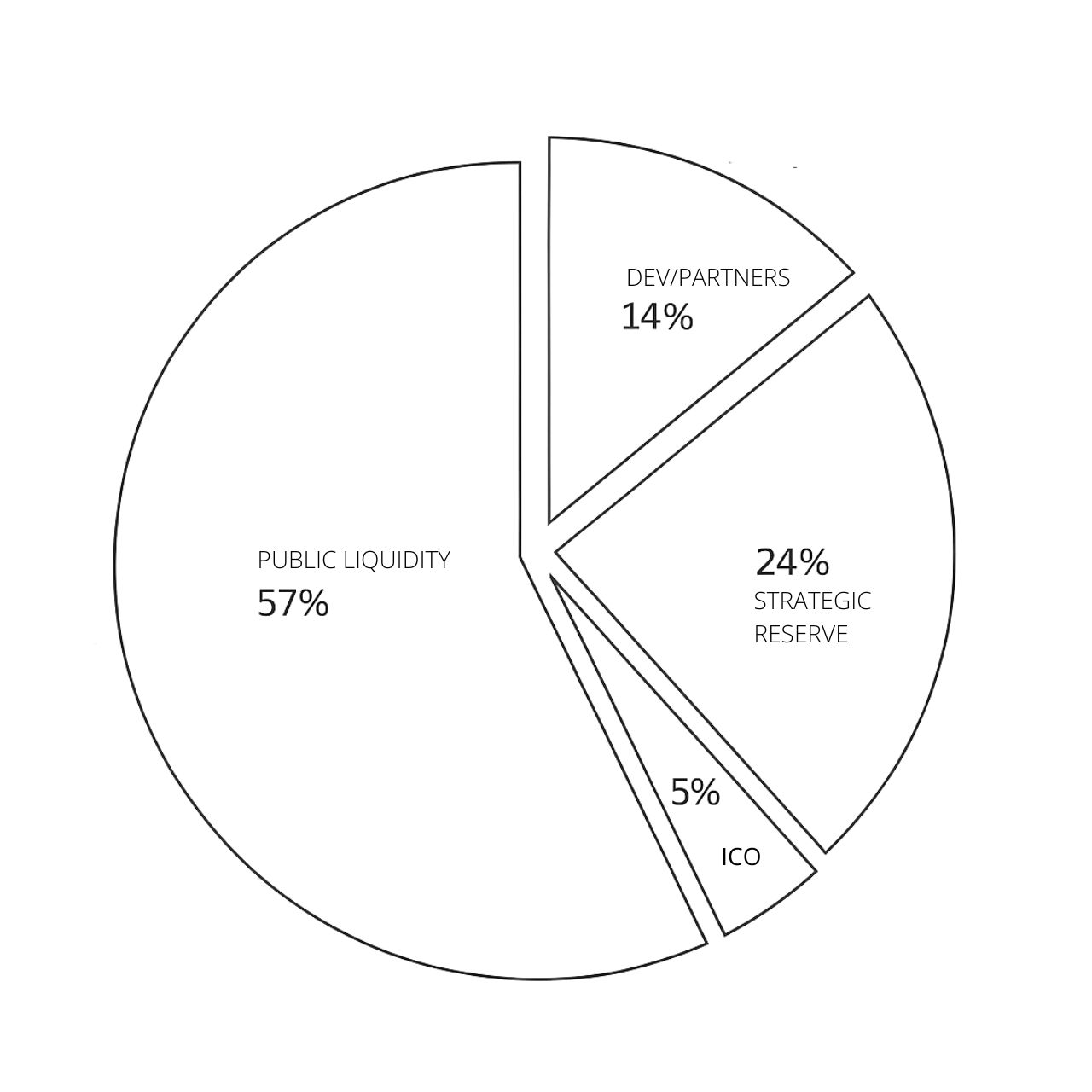 XFee Tokenomics Pie Chart